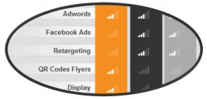 it is common to identify display campaigns ahead of the purchase decision