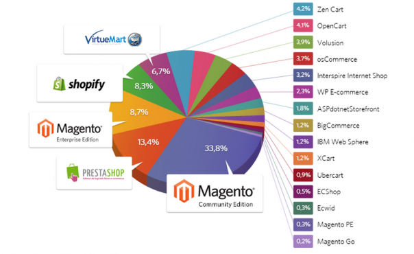 Magento confirme son leadership avec 34% des plateformes ecommerce installées