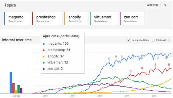 Magento domine également les recherches sur Google