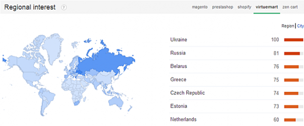 Distribution des recherches Virtuemart par pays