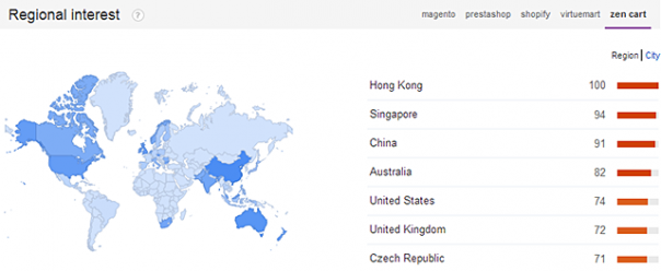 Distribution des recherches zen cart par pays