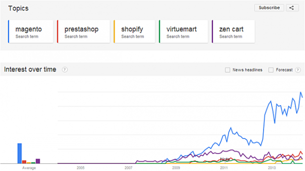 Magento a de belles perspectives en Chine