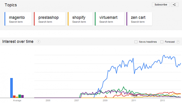 Magento conserve une confortable avance en Inde