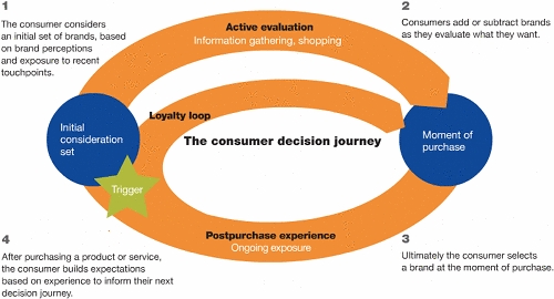 The consumer decision journey