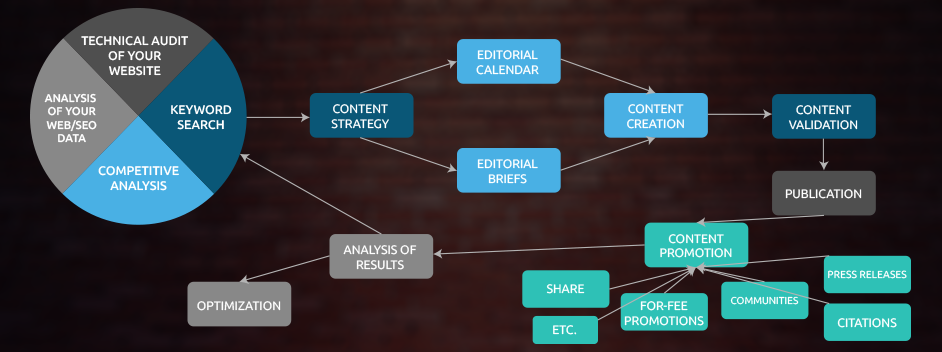 BRAND digital consulting: process of our methodology "SEO and brand content"