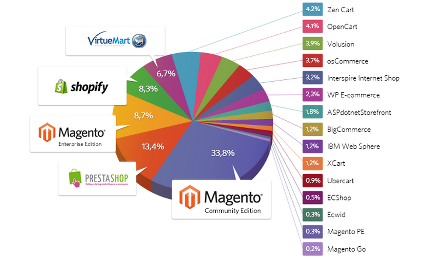 Magento confirmed its leadership with 34% of ecommerce platforms installed